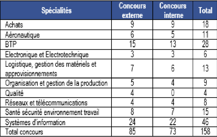 Concours pour le recrutement de techniciens supérieurs d’études et de fabrications de 2 e  classe (TSEF 2)